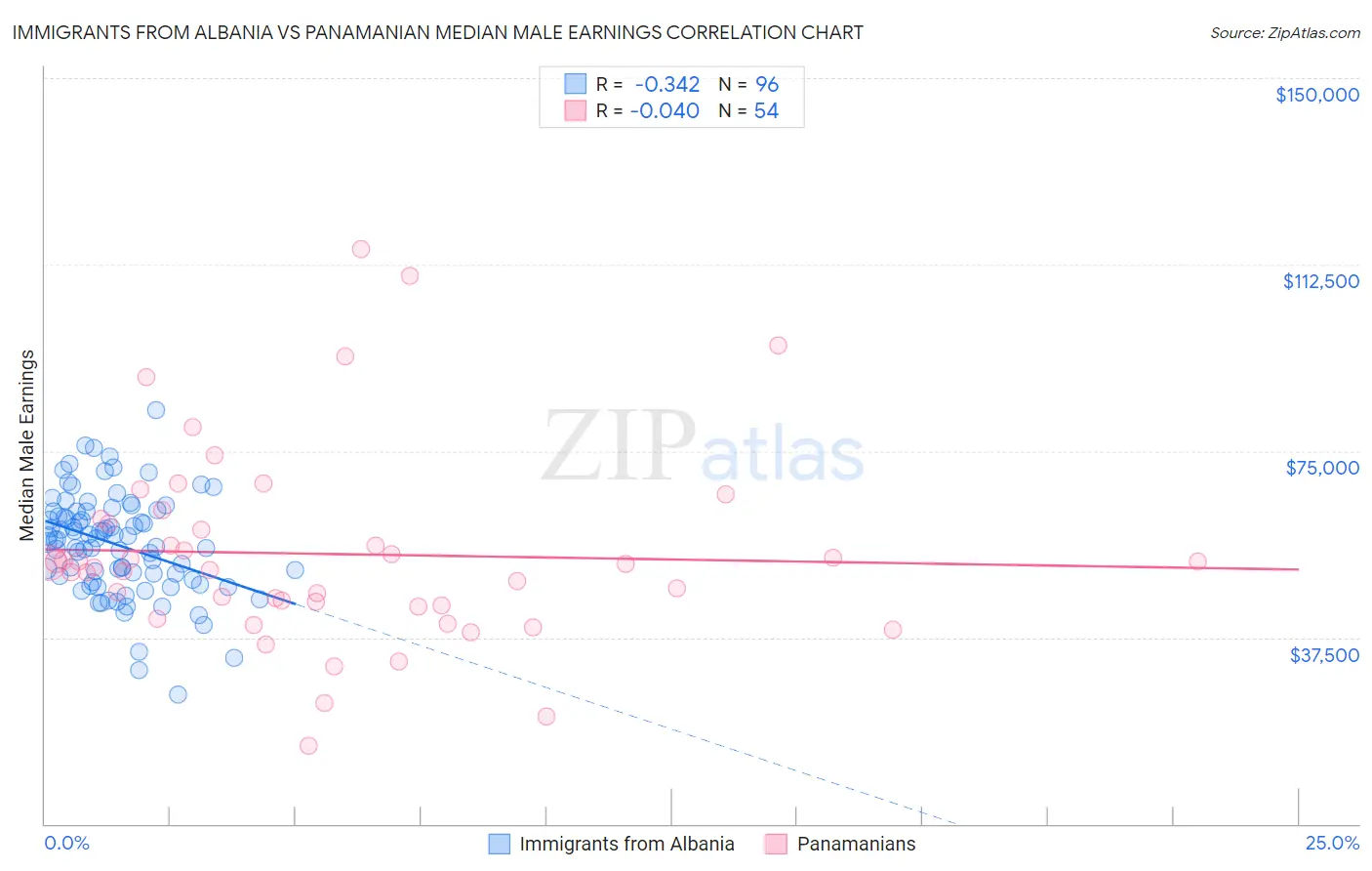 Immigrants from Albania vs Panamanian Median Male Earnings