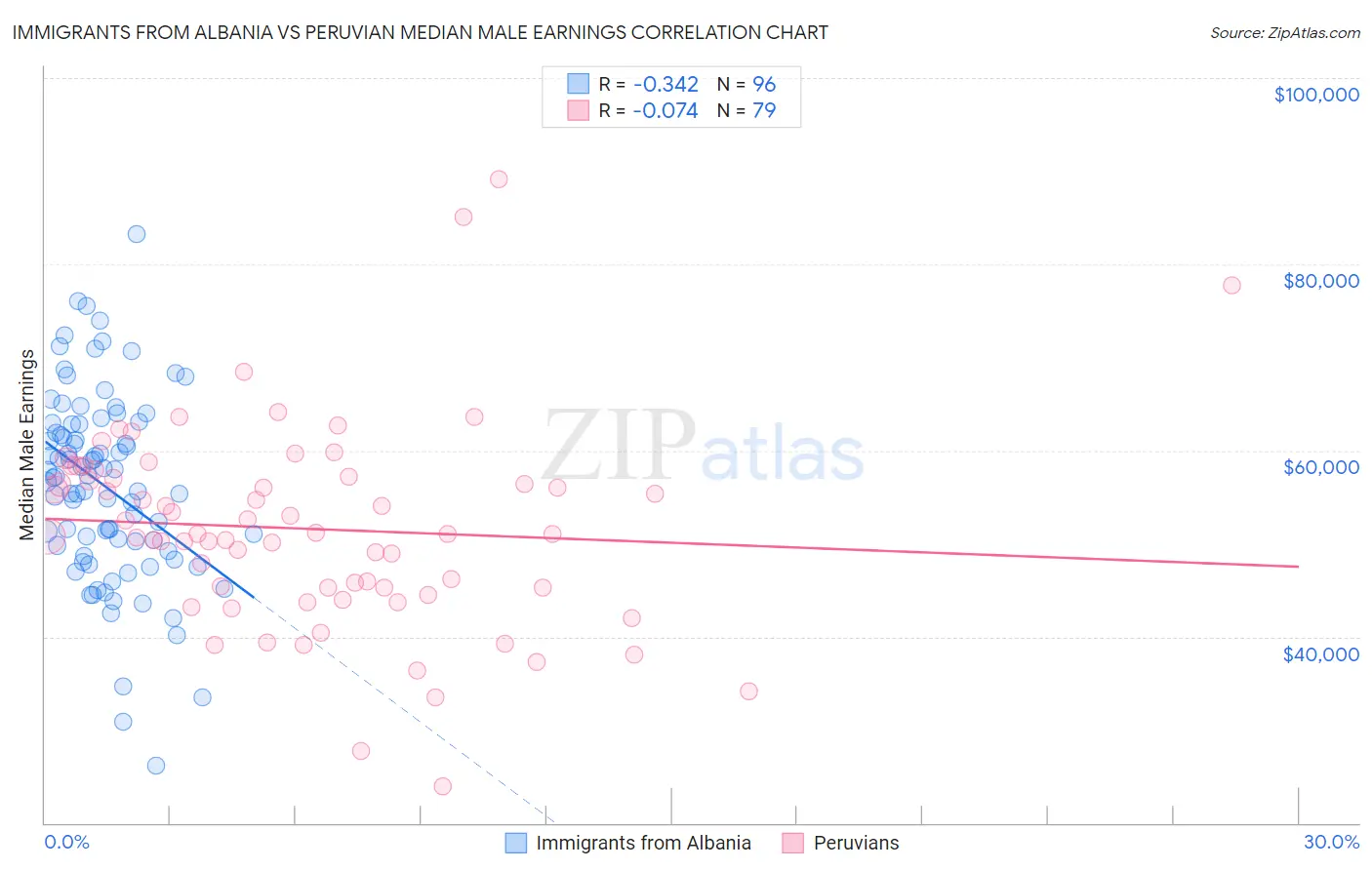 Immigrants from Albania vs Peruvian Median Male Earnings