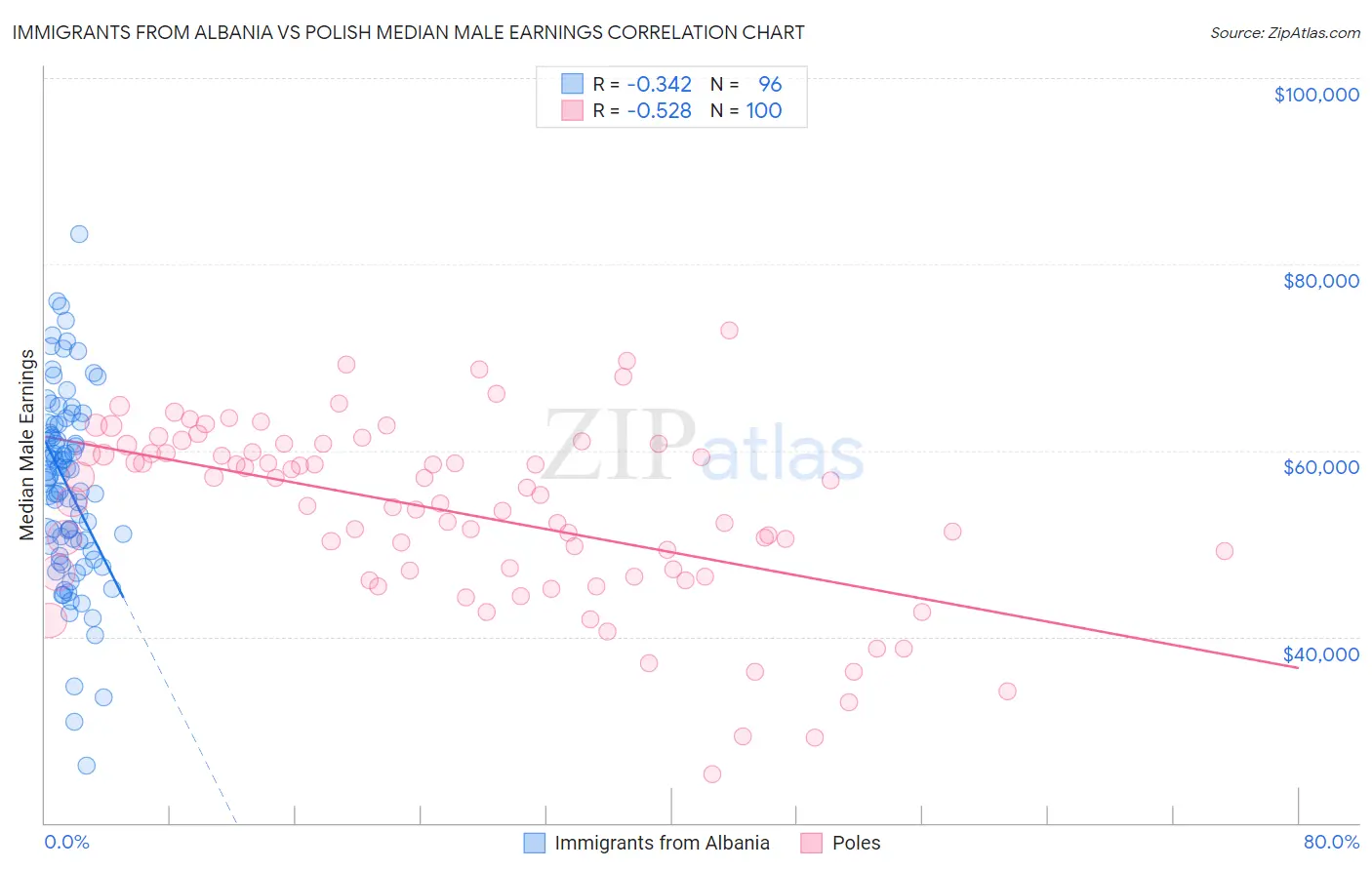 Immigrants from Albania vs Polish Median Male Earnings