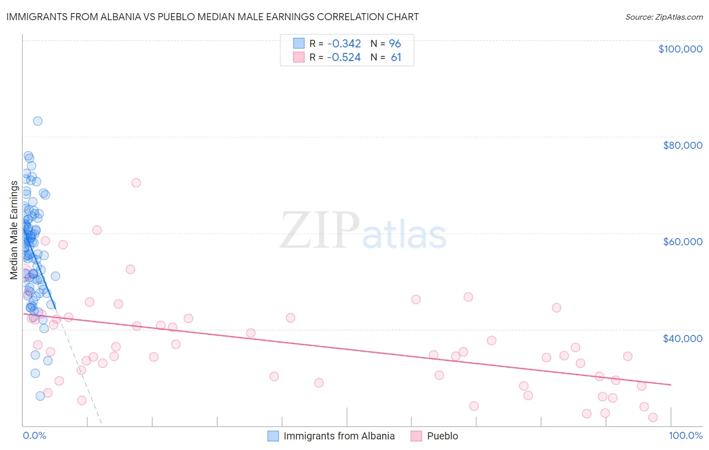 Immigrants from Albania vs Pueblo Median Male Earnings