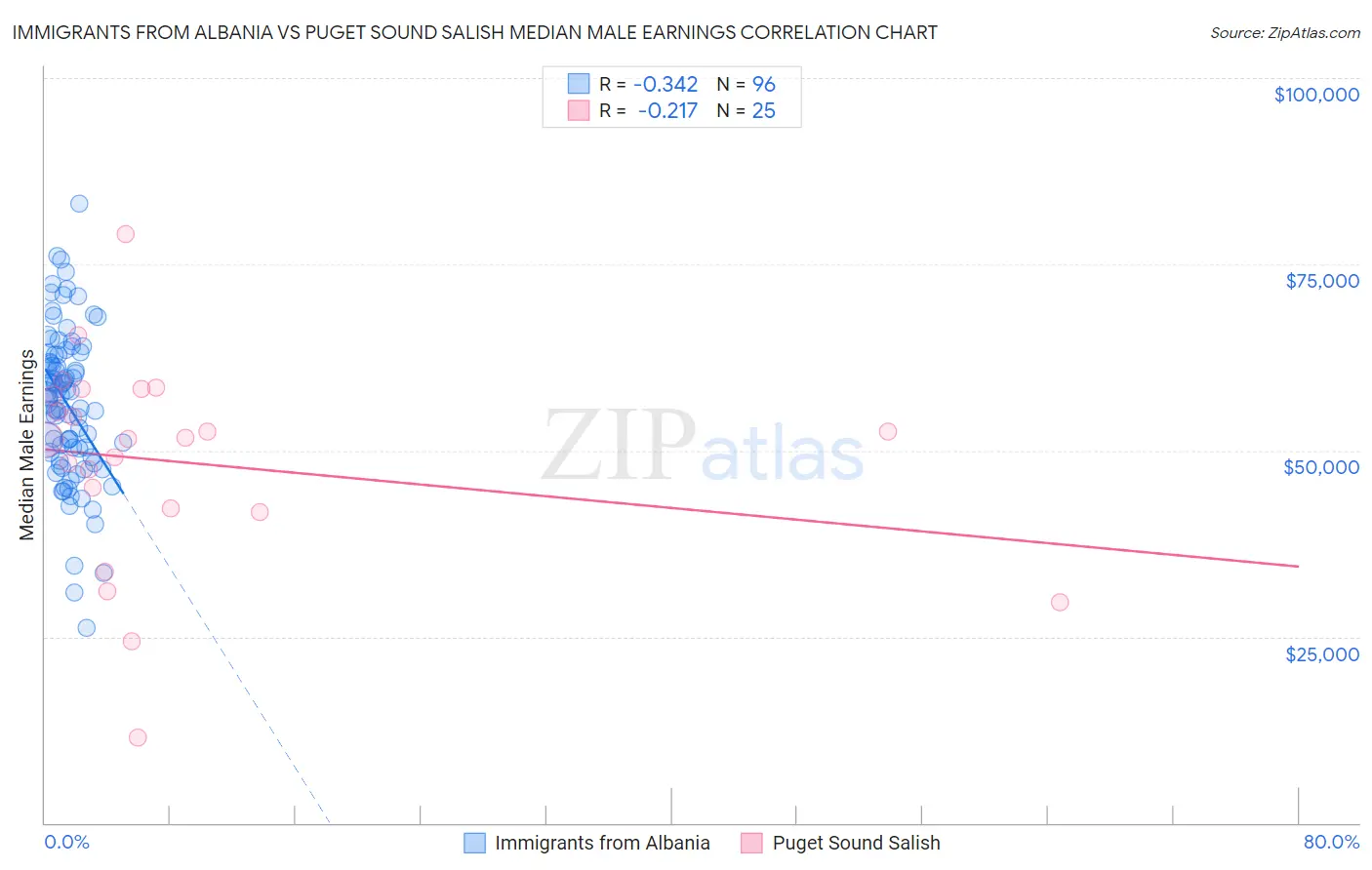 Immigrants from Albania vs Puget Sound Salish Median Male Earnings