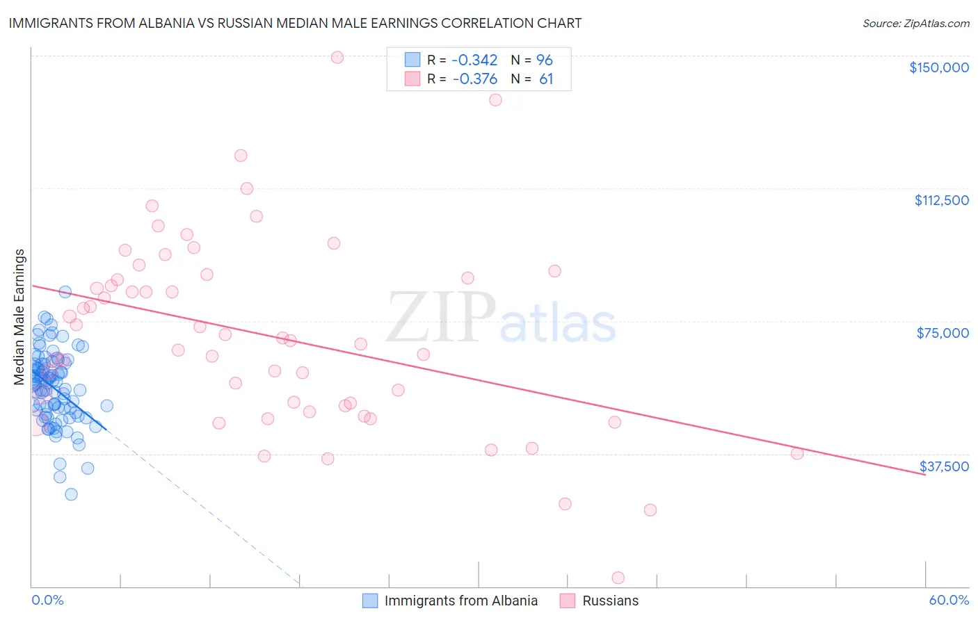 Immigrants from Albania vs Russian Median Male Earnings