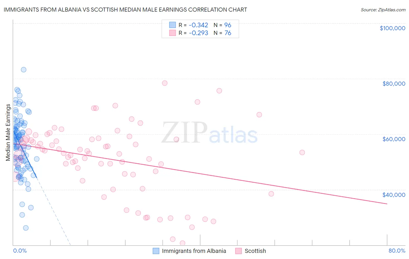 Immigrants from Albania vs Scottish Median Male Earnings