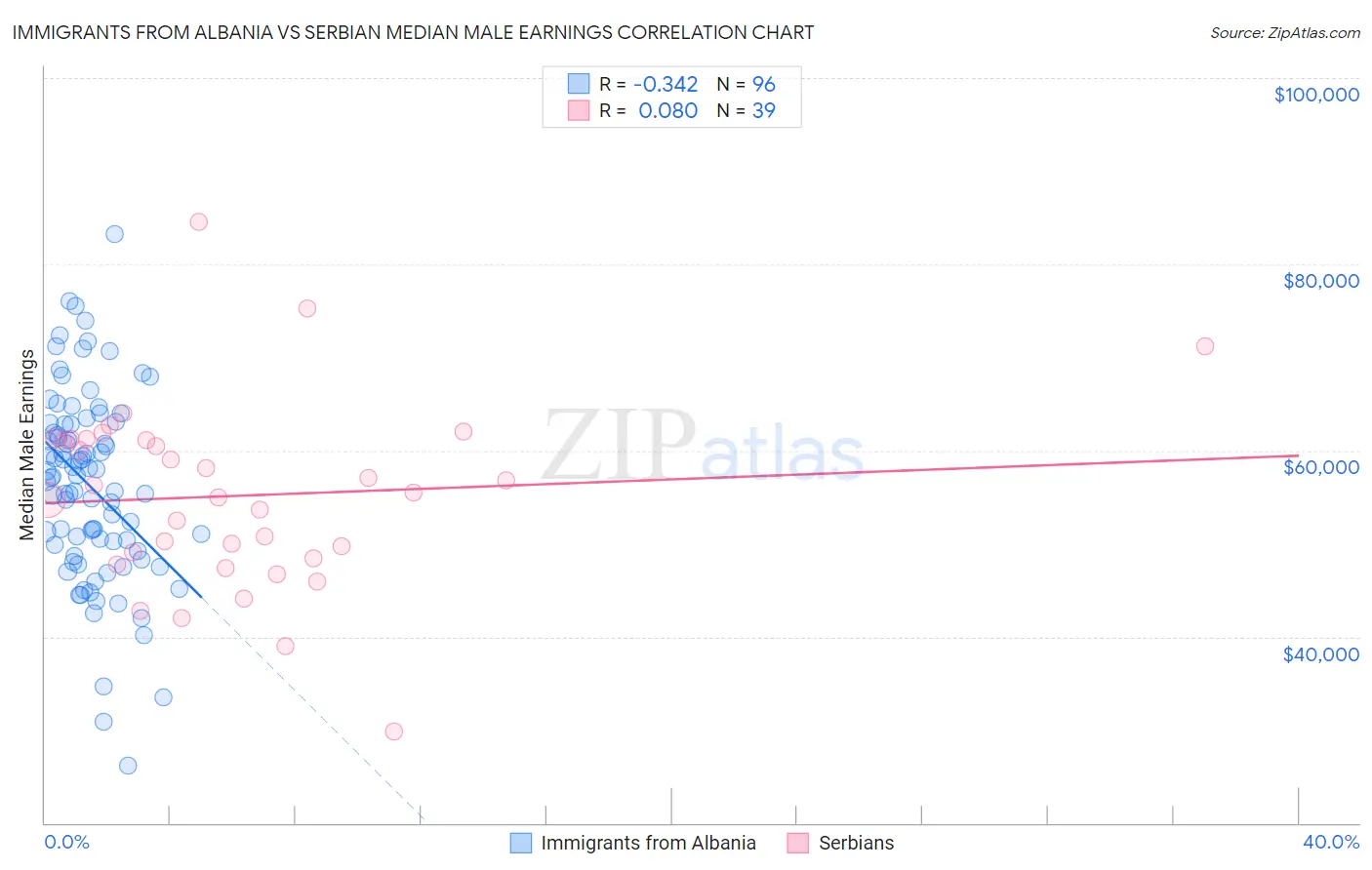 Immigrants from Albania vs Serbian Median Male Earnings