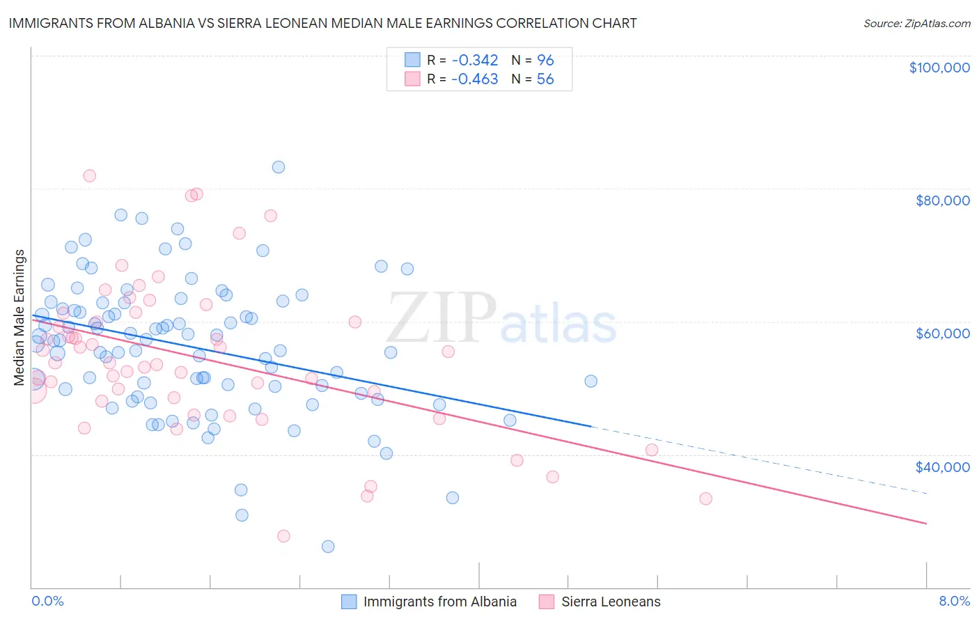 Immigrants from Albania vs Sierra Leonean Median Male Earnings