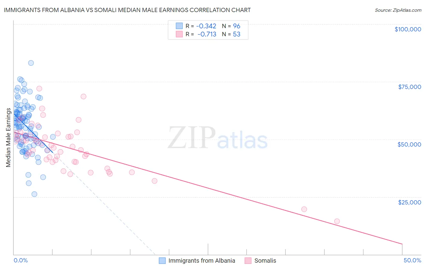 Immigrants from Albania vs Somali Median Male Earnings