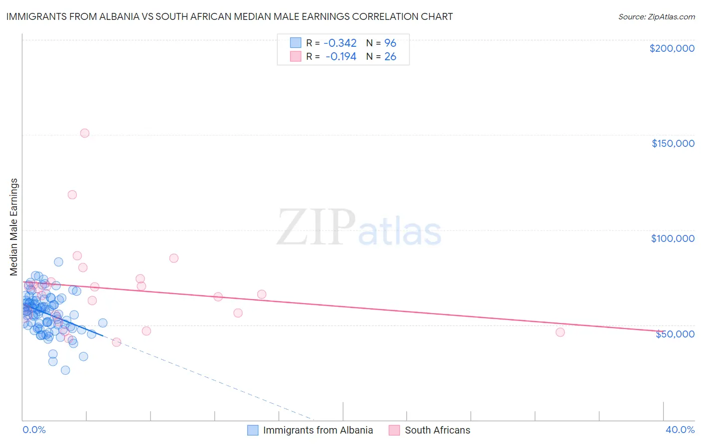 Immigrants from Albania vs South African Median Male Earnings