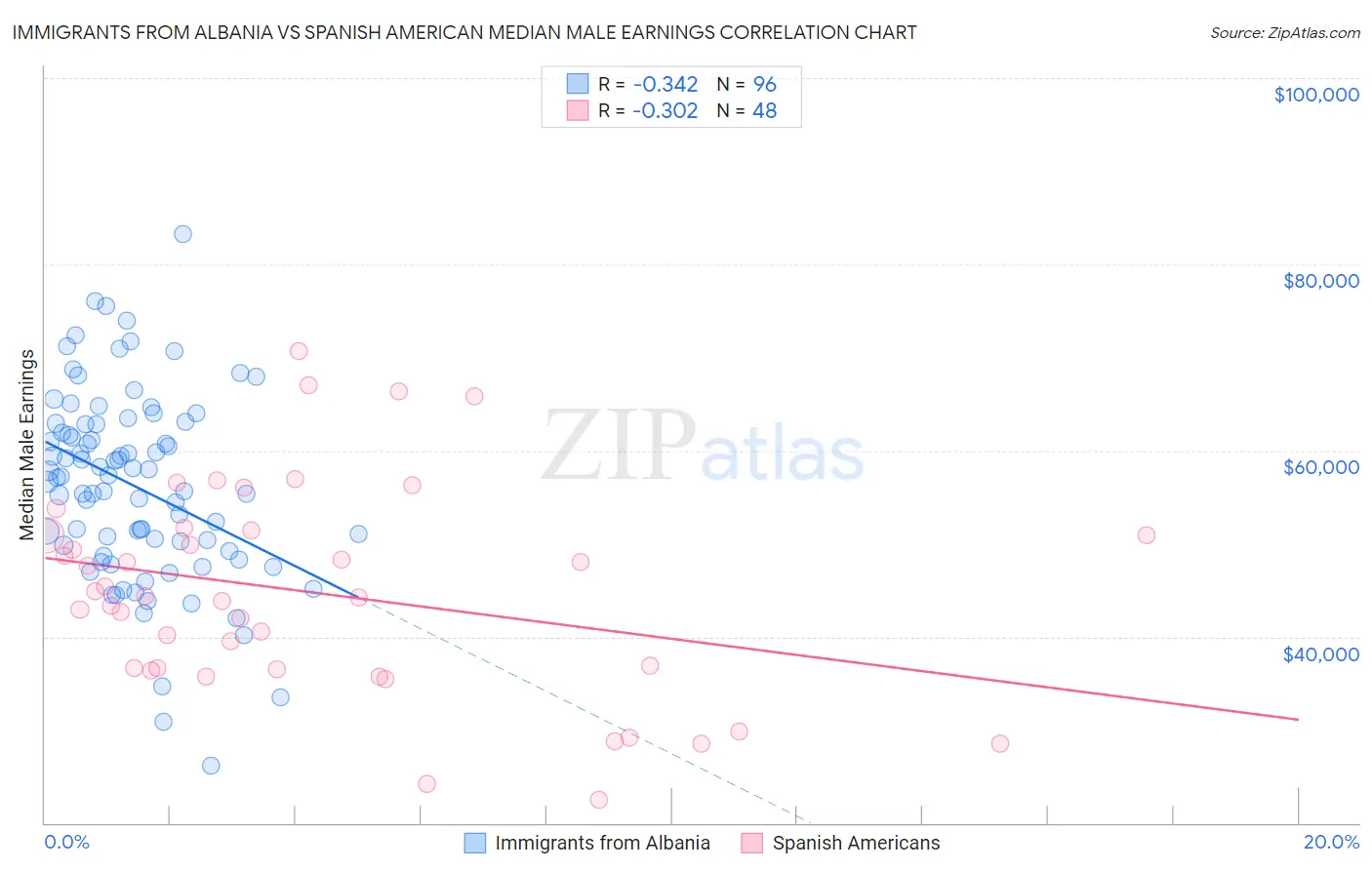 Immigrants from Albania vs Spanish American Median Male Earnings