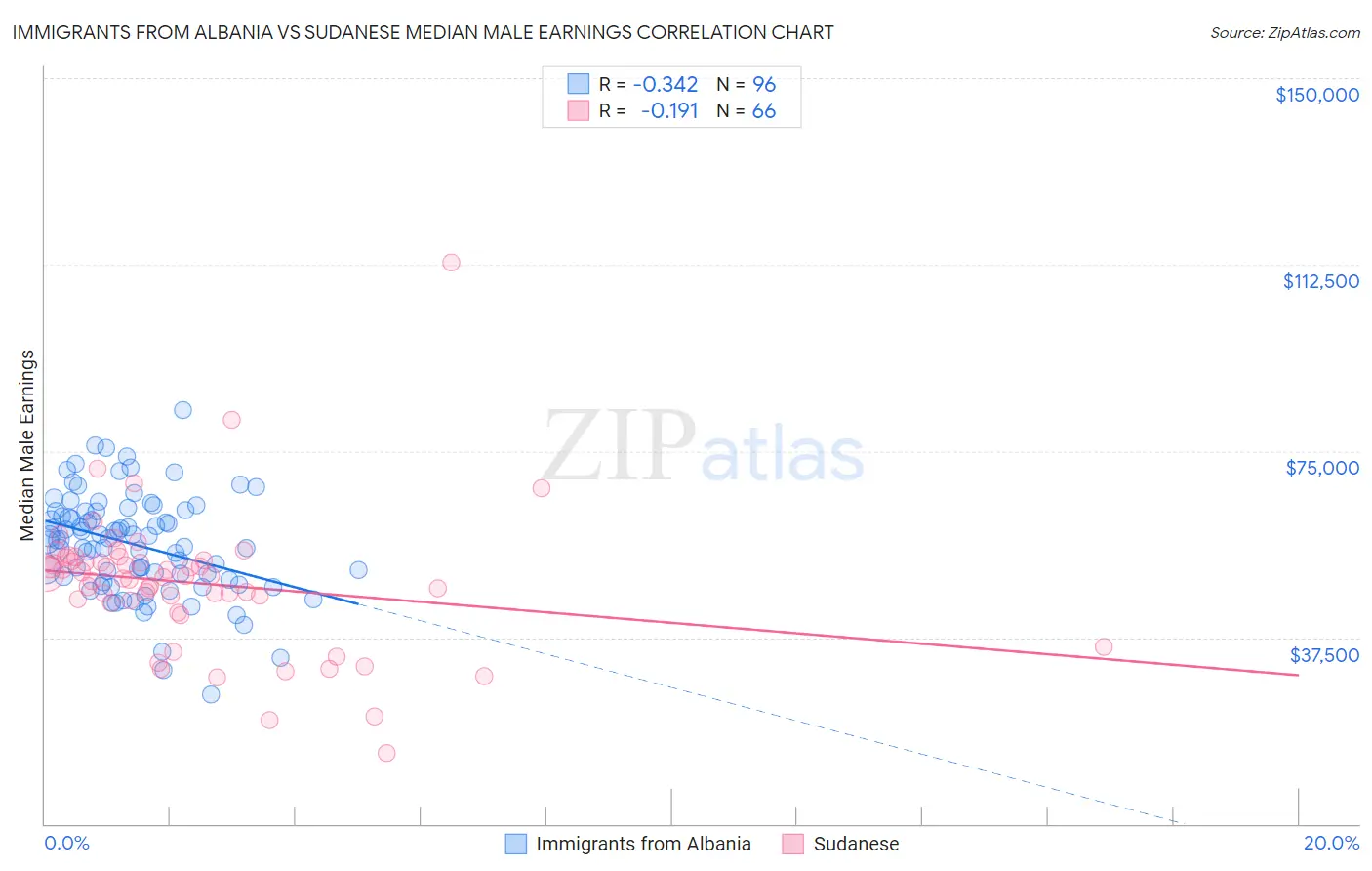 Immigrants from Albania vs Sudanese Median Male Earnings