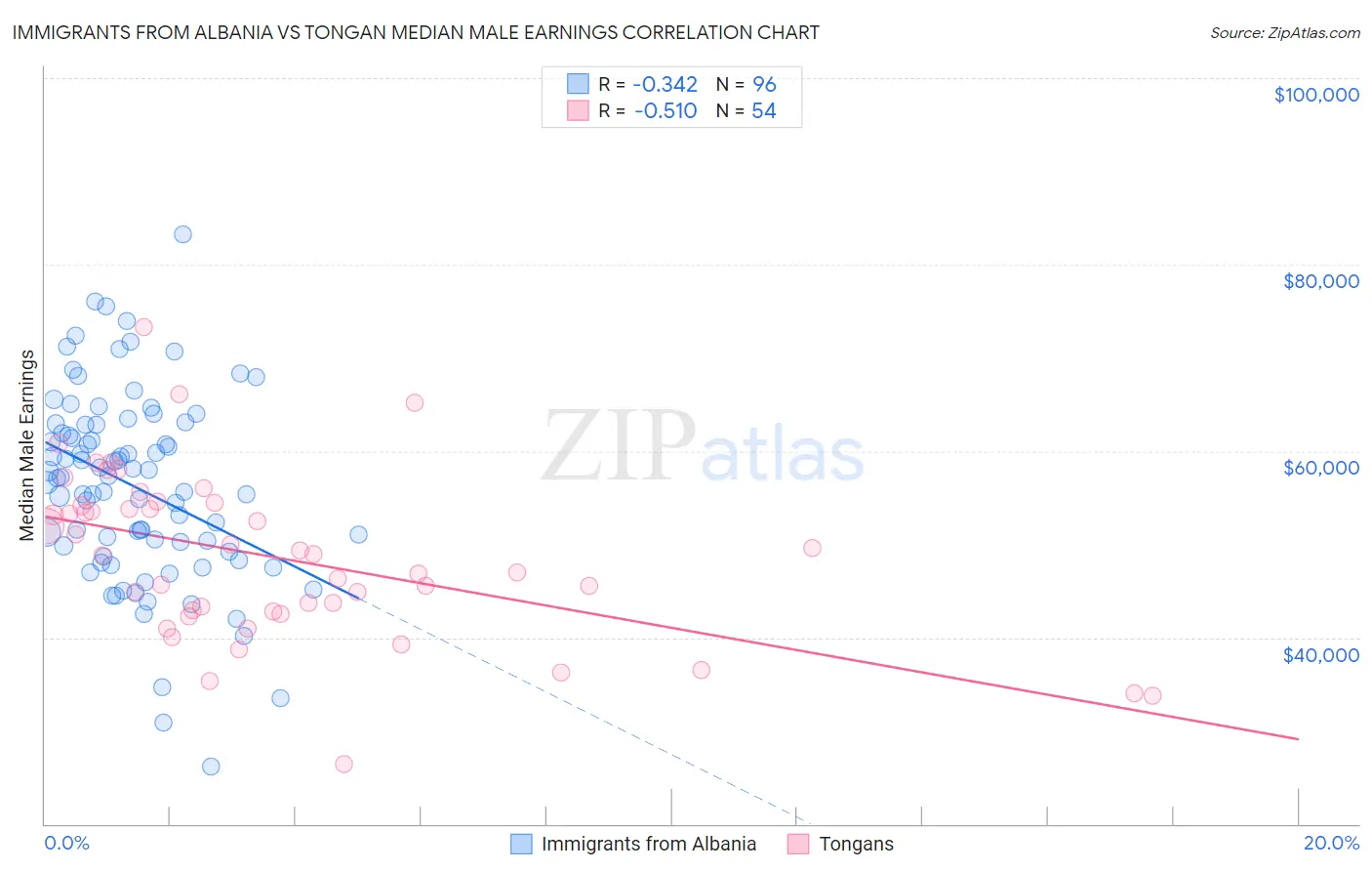 Immigrants from Albania vs Tongan Median Male Earnings