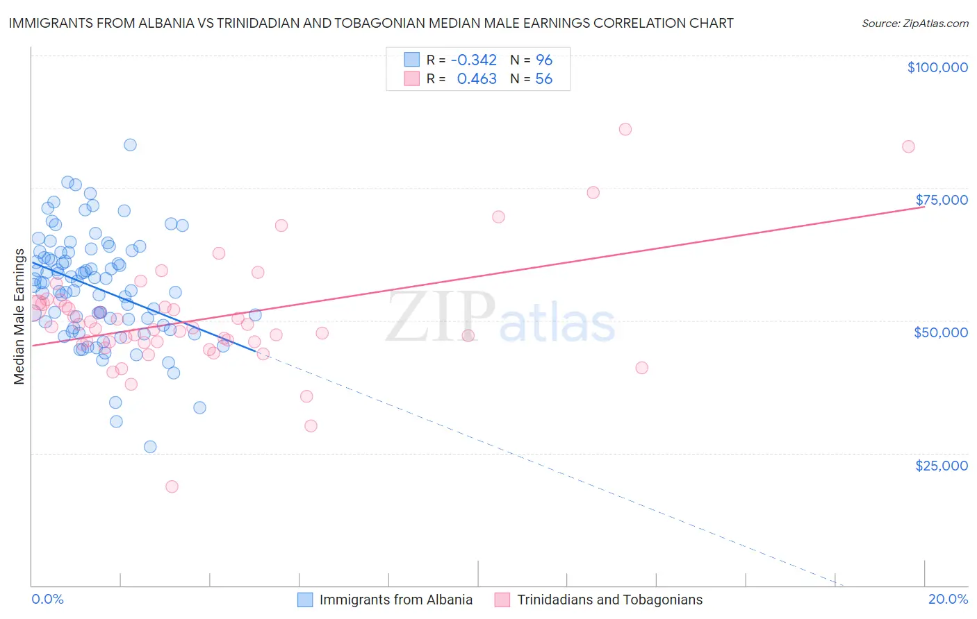 Immigrants from Albania vs Trinidadian and Tobagonian Median Male Earnings