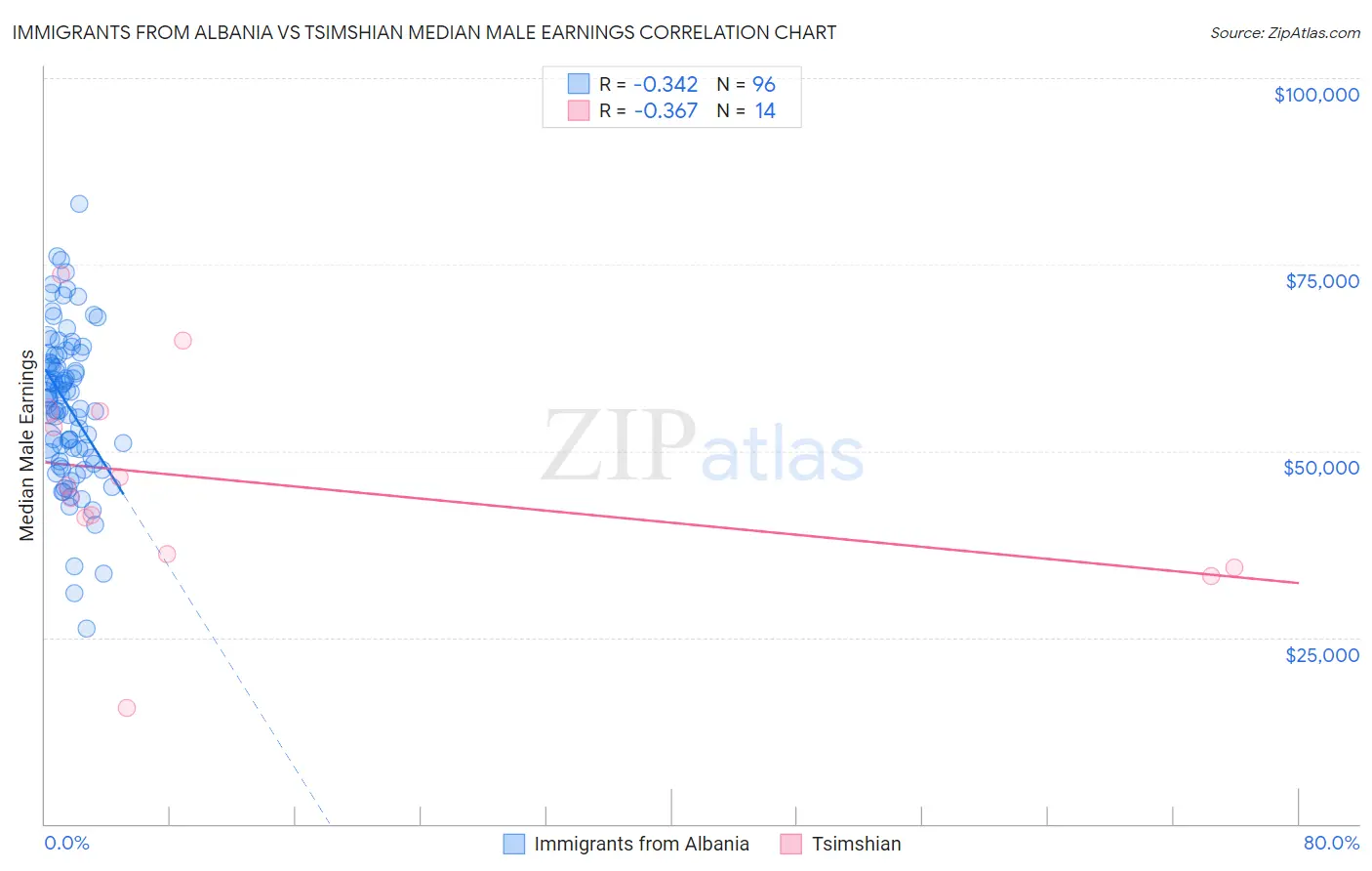 Immigrants from Albania vs Tsimshian Median Male Earnings