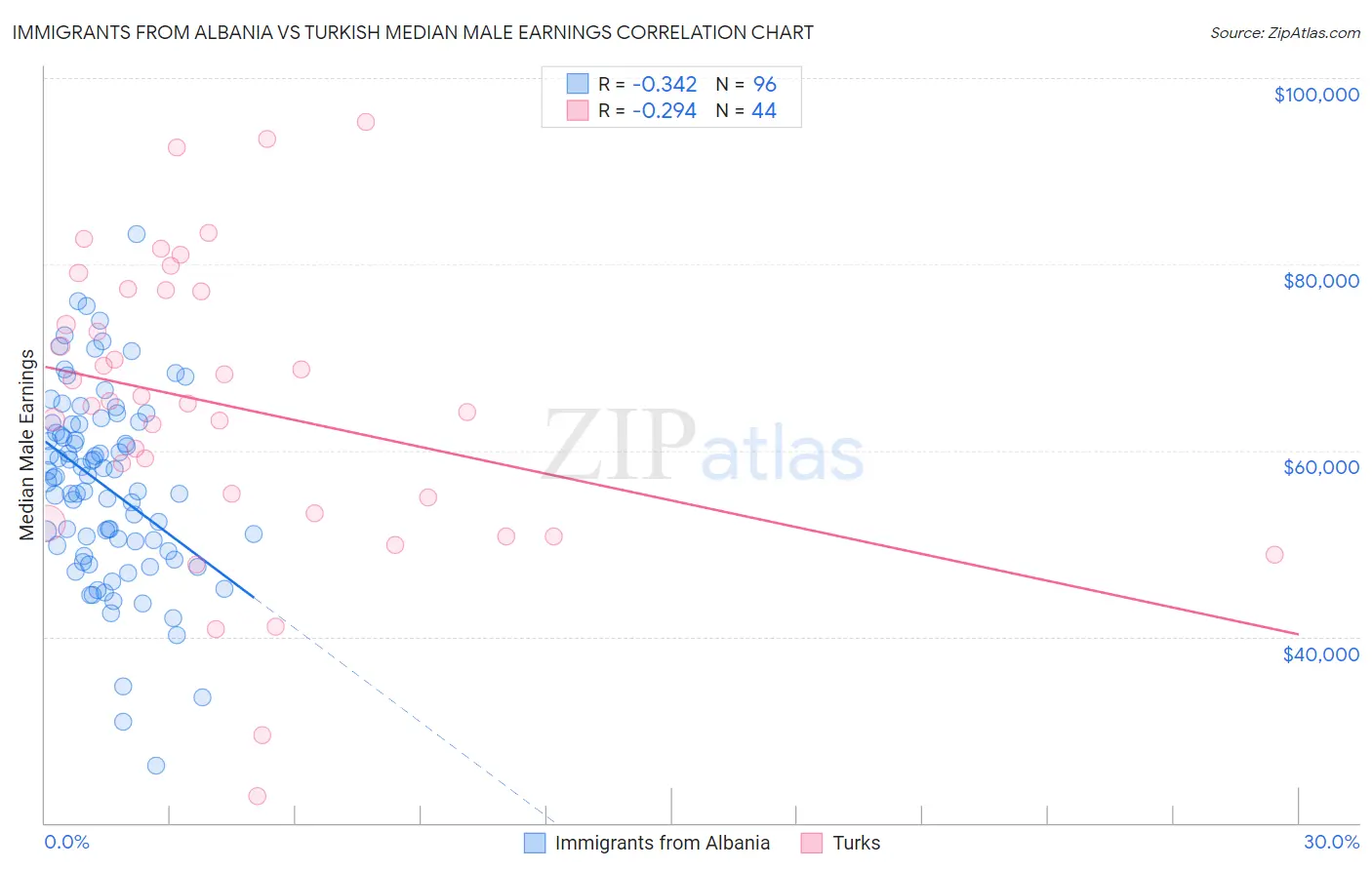 Immigrants from Albania vs Turkish Median Male Earnings