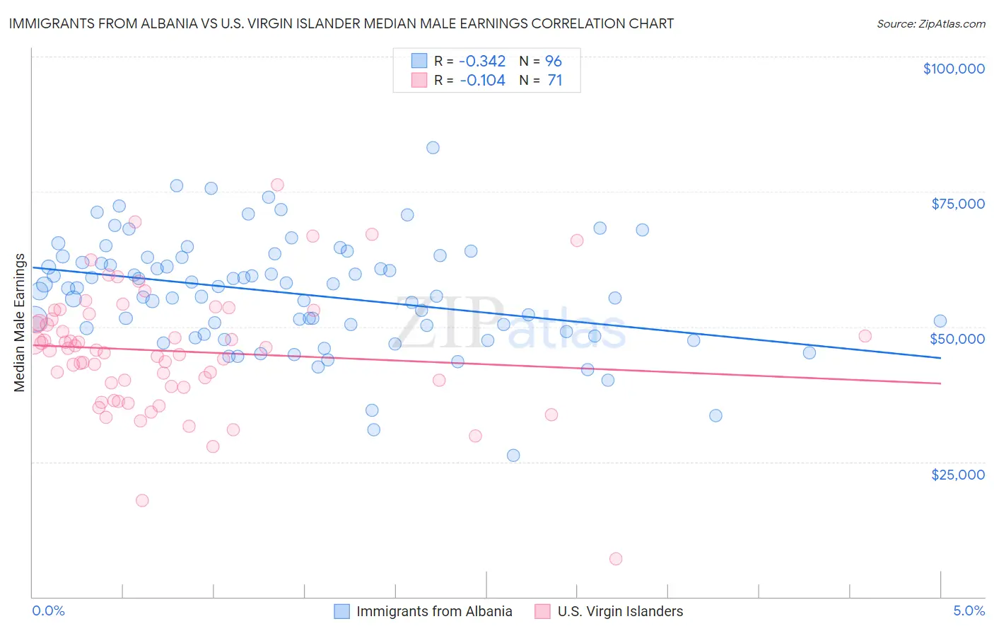 Immigrants from Albania vs U.S. Virgin Islander Median Male Earnings