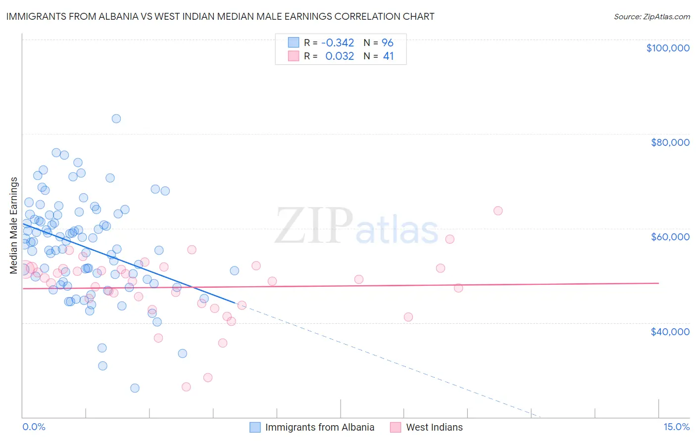 Immigrants from Albania vs West Indian Median Male Earnings