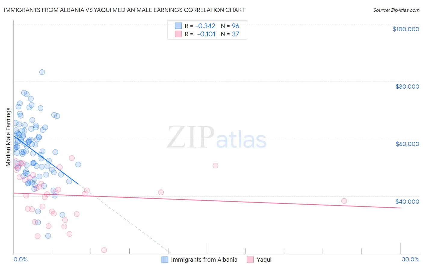 Immigrants from Albania vs Yaqui Median Male Earnings