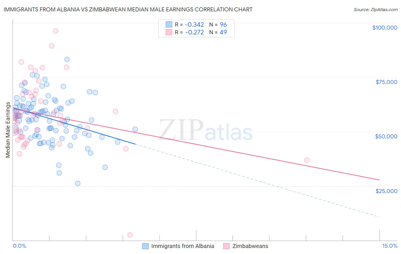 Immigrants from Albania vs Zimbabwean Median Male Earnings