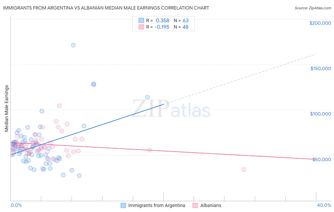 Immigrants from Argentina vs Albanian Median Male Earnings