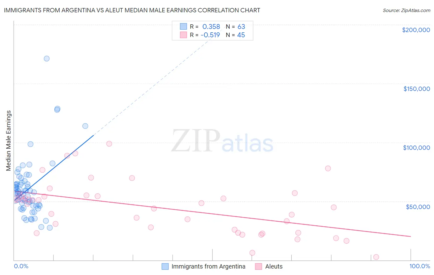 Immigrants from Argentina vs Aleut Median Male Earnings