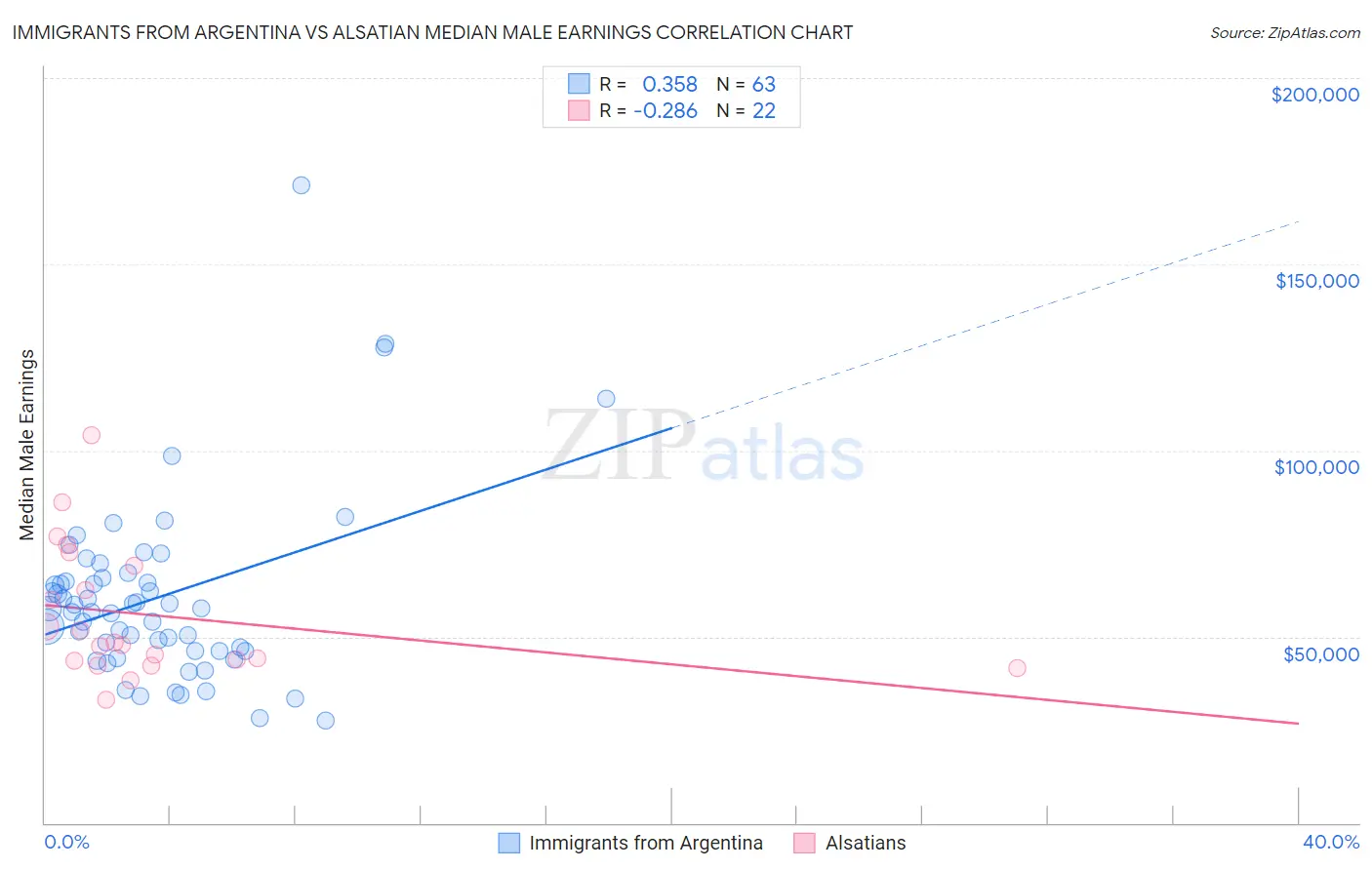 Immigrants from Argentina vs Alsatian Median Male Earnings