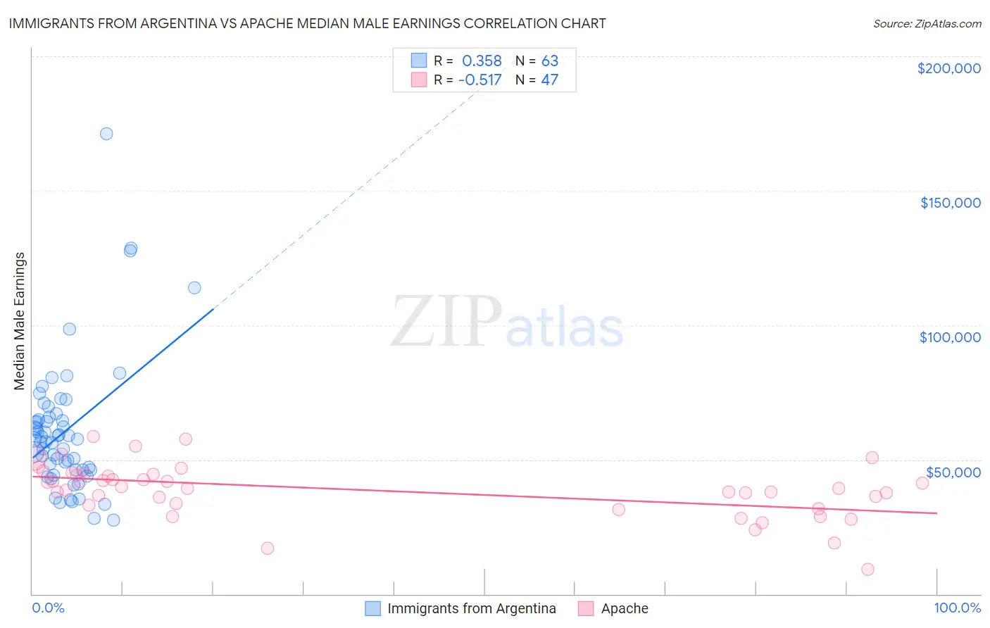 Immigrants from Argentina vs Apache Median Male Earnings