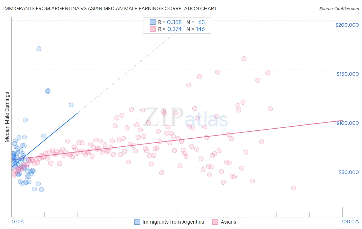 Immigrants from Argentina vs Asian Median Male Earnings