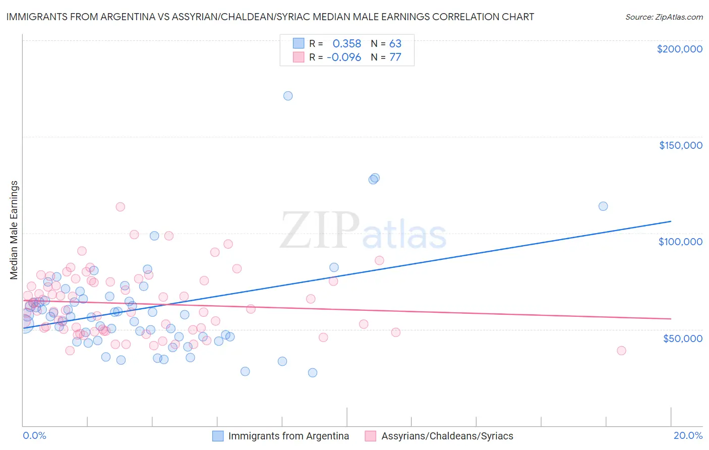 Immigrants from Argentina vs Assyrian/Chaldean/Syriac Median Male Earnings