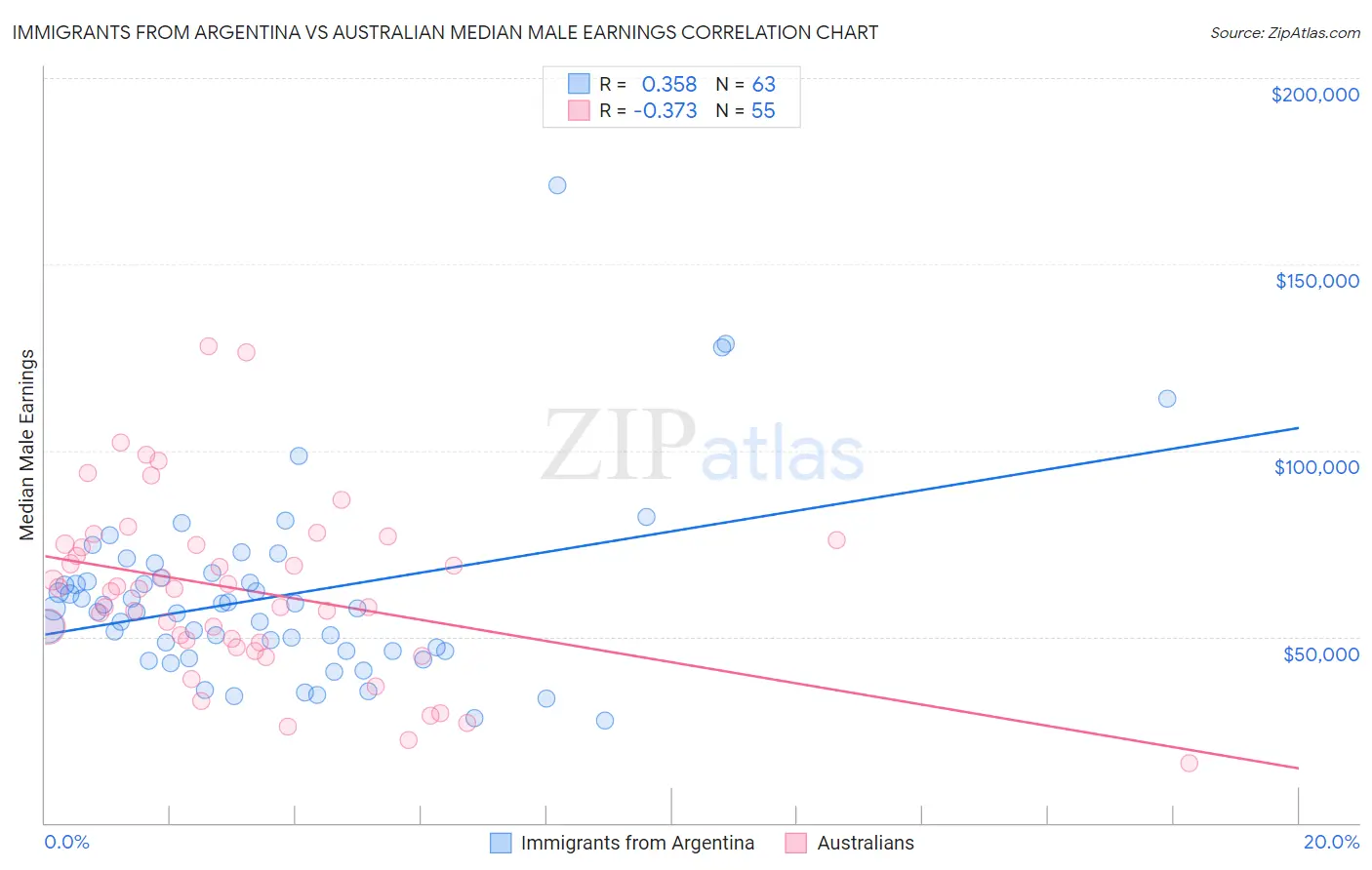 Immigrants from Argentina vs Australian Median Male Earnings