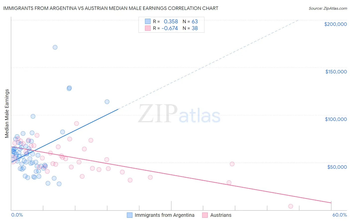 Immigrants from Argentina vs Austrian Median Male Earnings