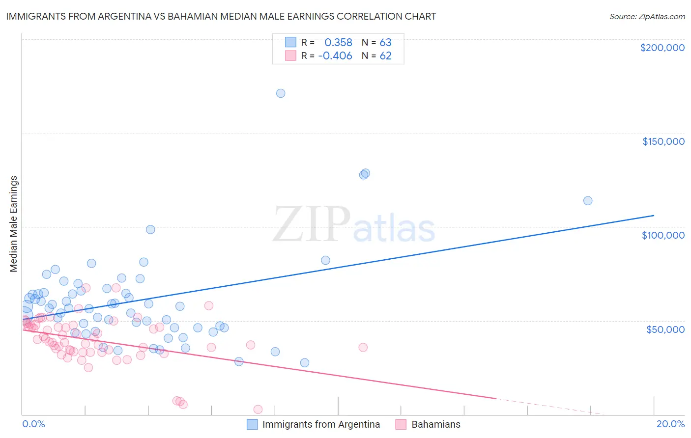 Immigrants from Argentina vs Bahamian Median Male Earnings