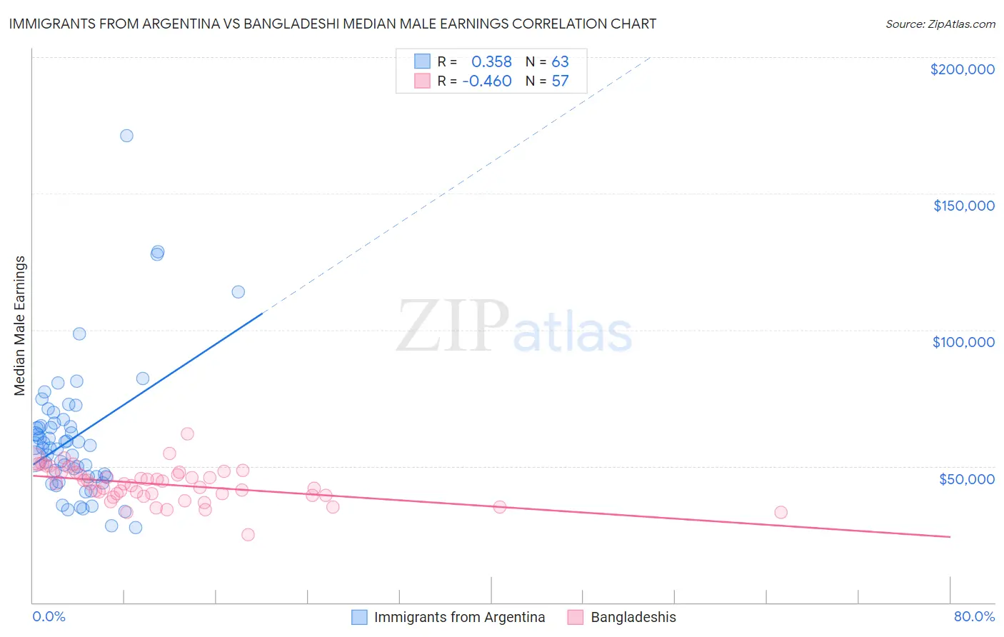 Immigrants from Argentina vs Bangladeshi Median Male Earnings