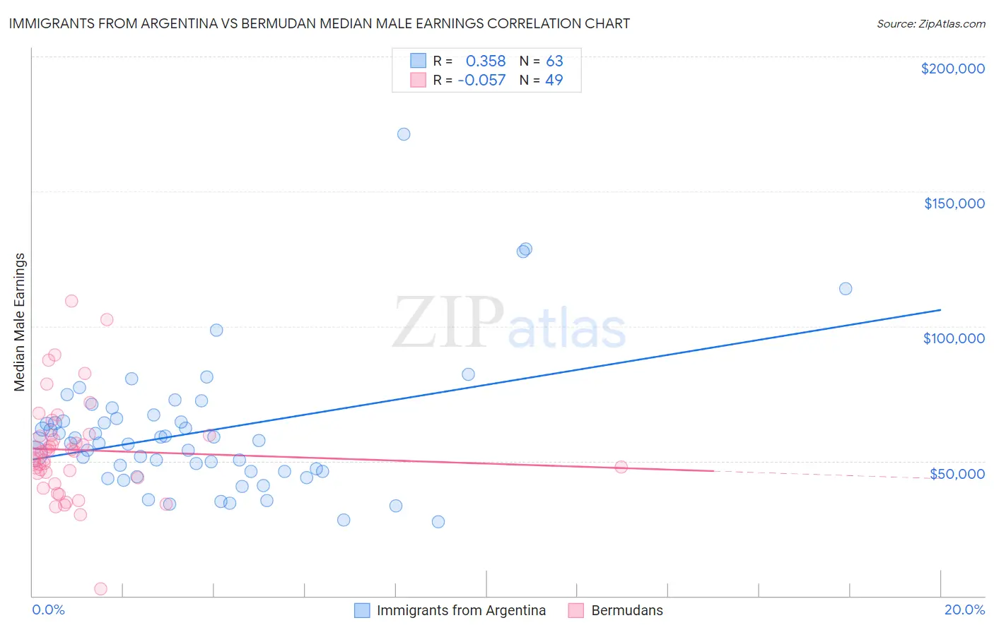 Immigrants from Argentina vs Bermudan Median Male Earnings