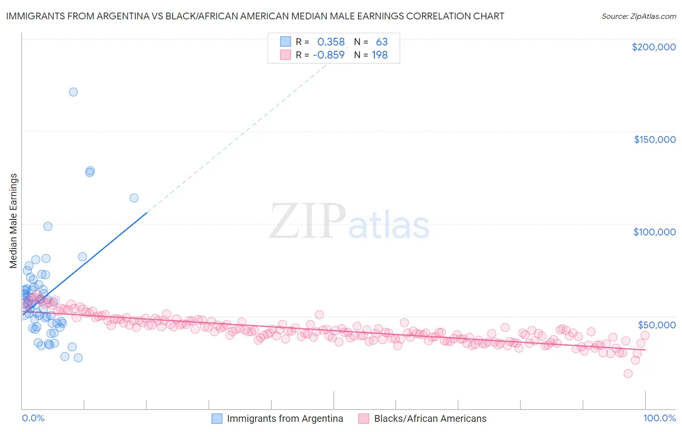 Immigrants from Argentina vs Black/African American Median Male Earnings