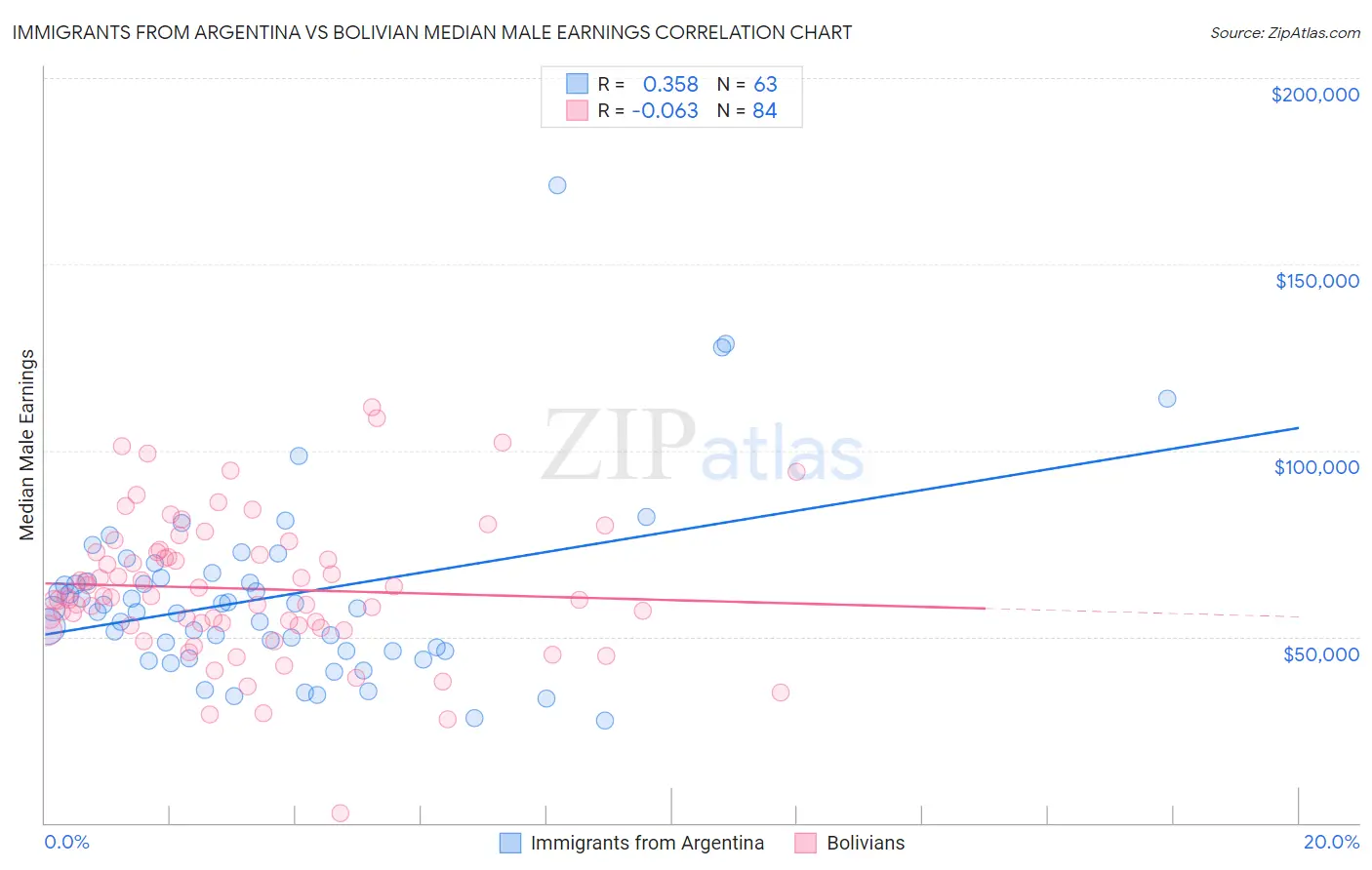 Immigrants from Argentina vs Bolivian Median Male Earnings