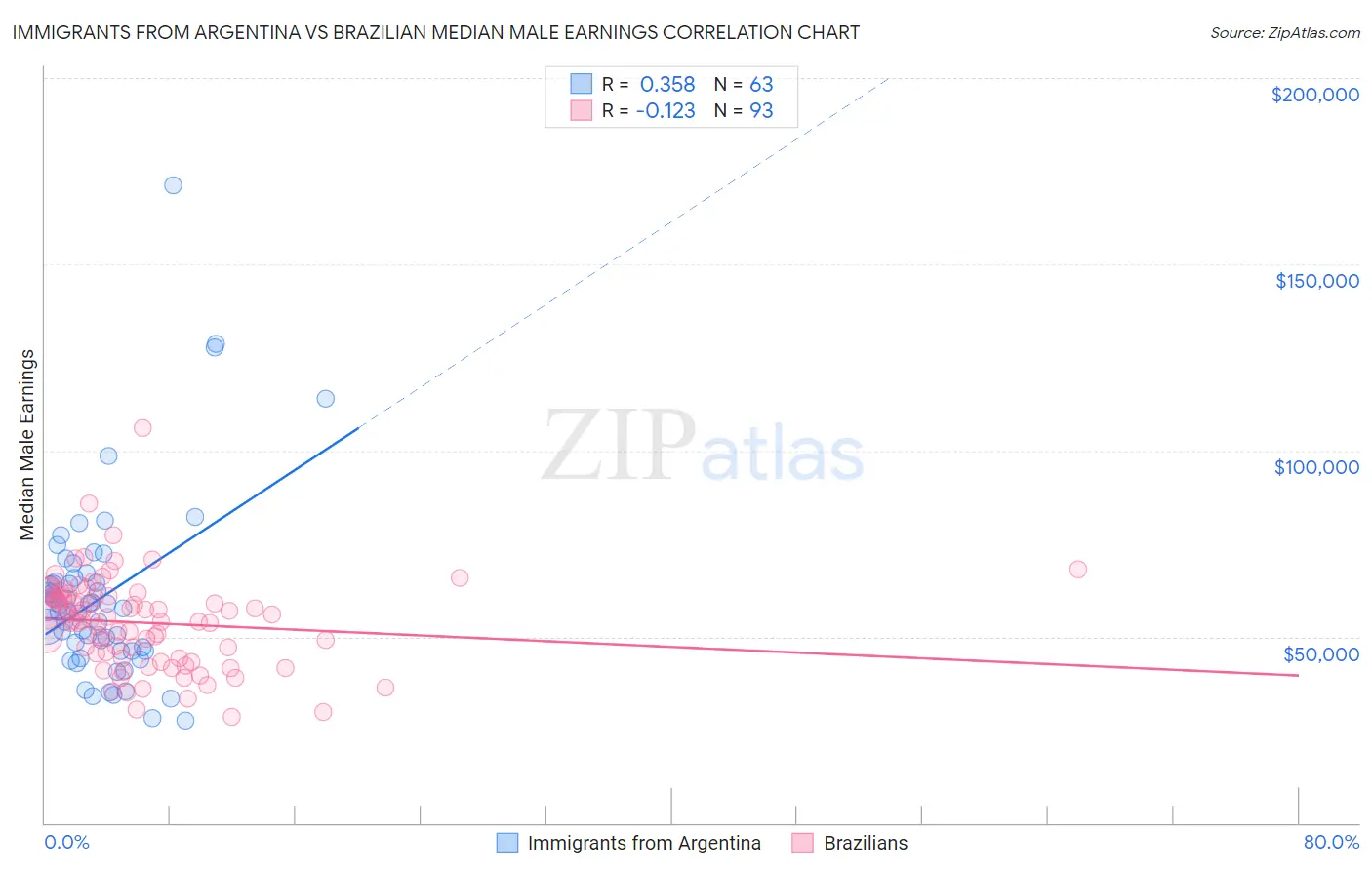 Immigrants from Argentina vs Brazilian Median Male Earnings