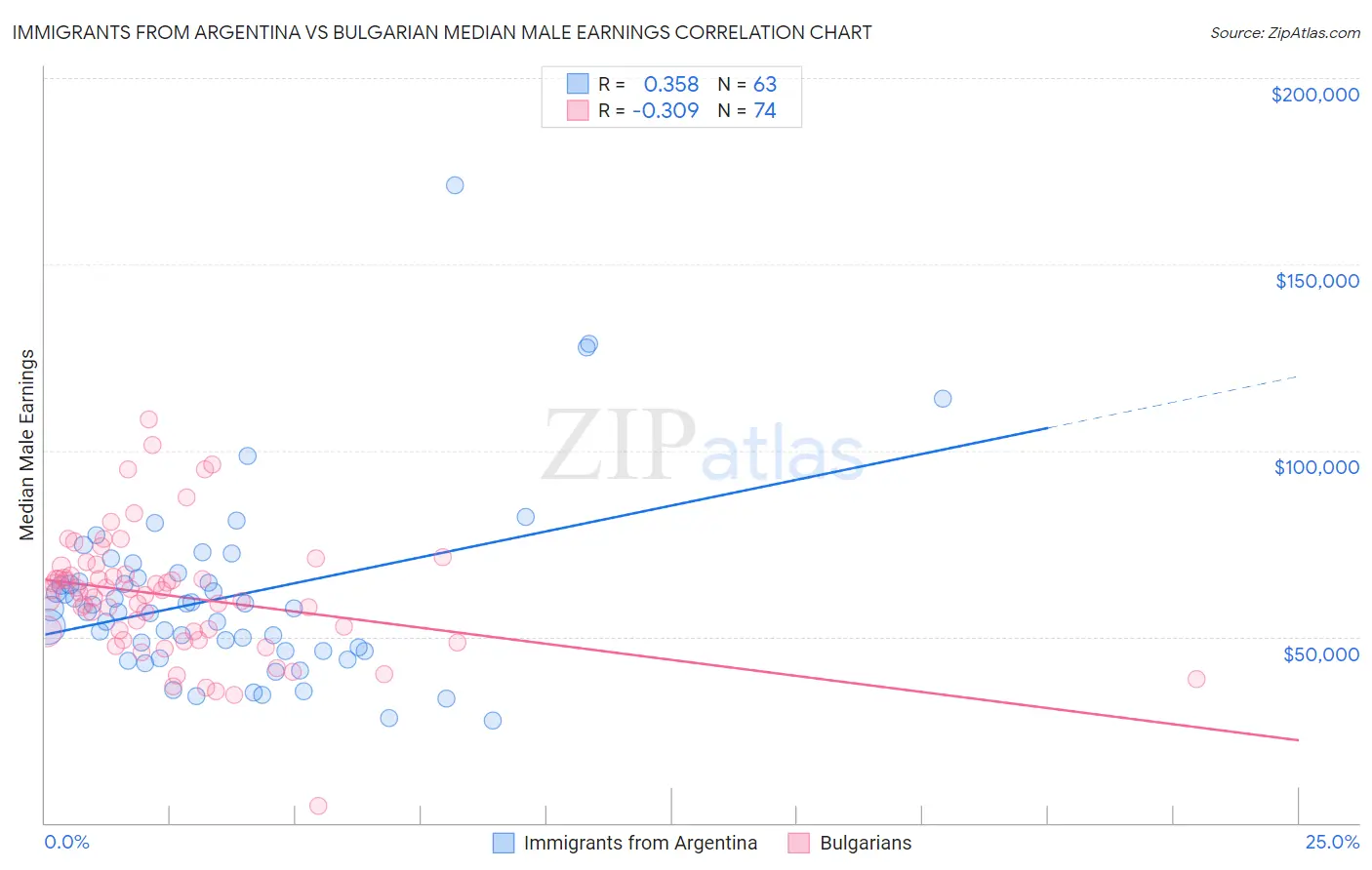 Immigrants from Argentina vs Bulgarian Median Male Earnings