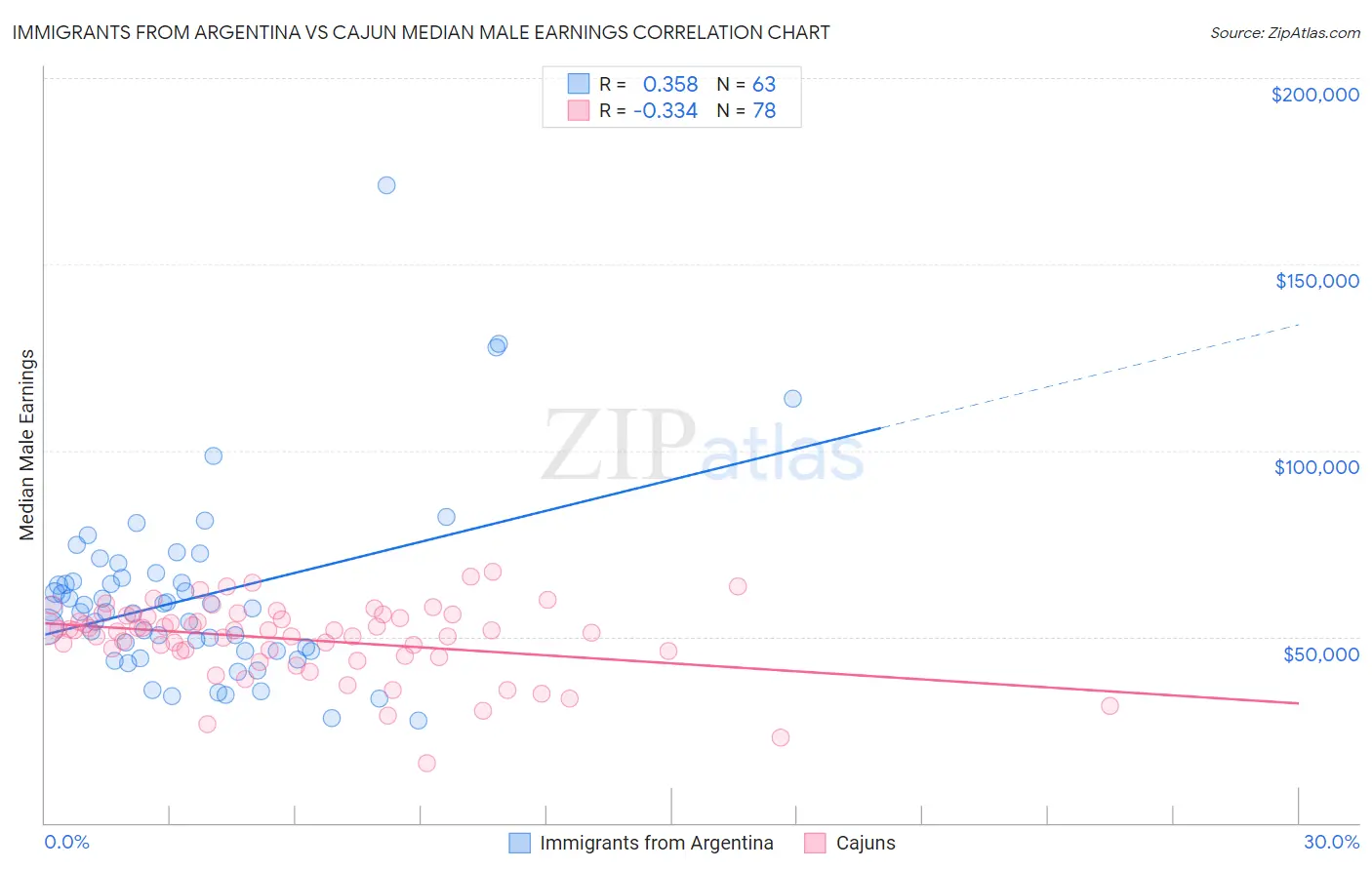 Immigrants from Argentina vs Cajun Median Male Earnings