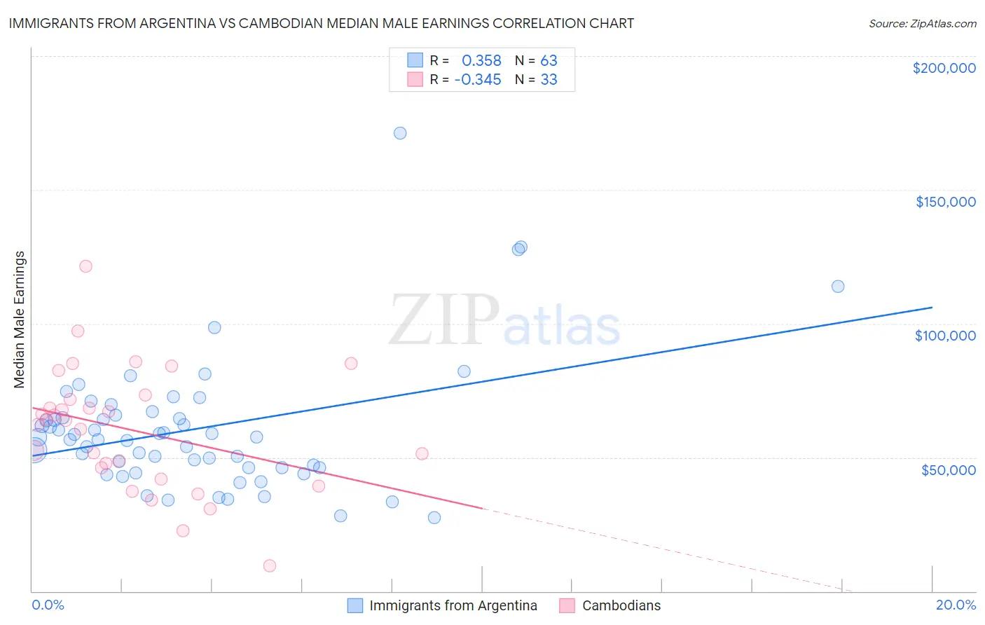 Immigrants from Argentina vs Cambodian Median Male Earnings