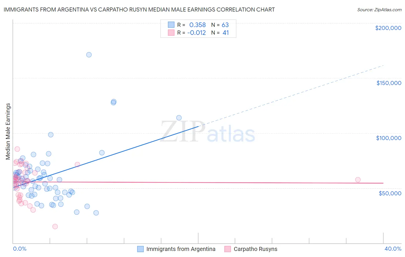 Immigrants from Argentina vs Carpatho Rusyn Median Male Earnings