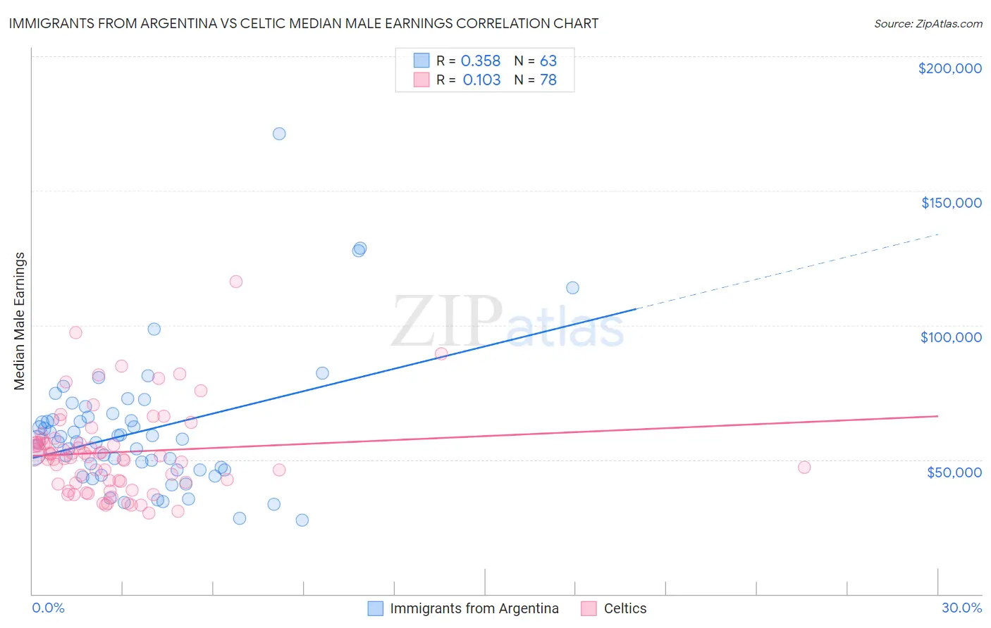 Immigrants from Argentina vs Celtic Median Male Earnings
