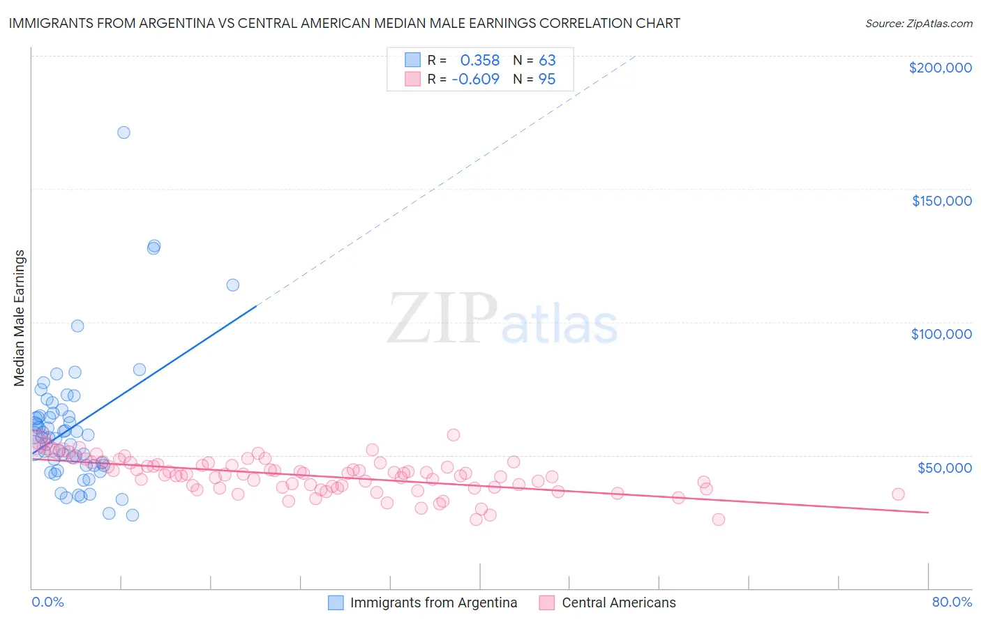 Immigrants from Argentina vs Central American Median Male Earnings
