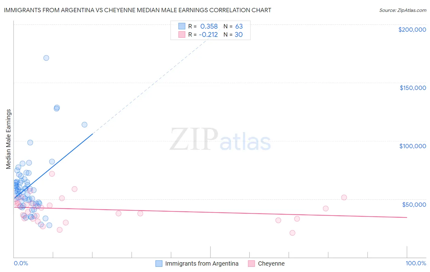 Immigrants from Argentina vs Cheyenne Median Male Earnings