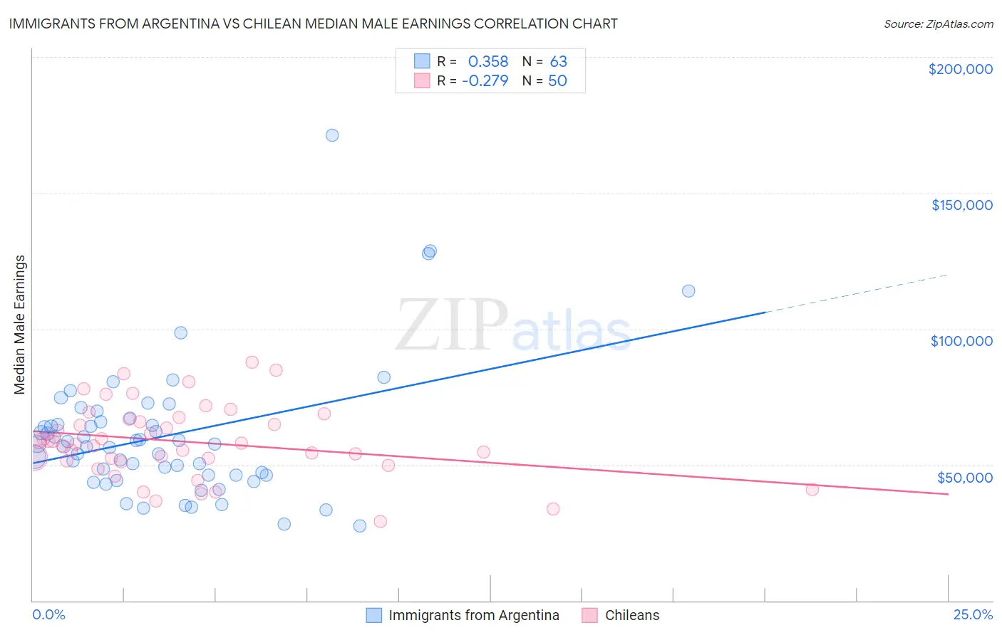 Immigrants from Argentina vs Chilean Median Male Earnings