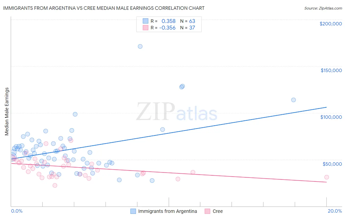Immigrants from Argentina vs Cree Median Male Earnings