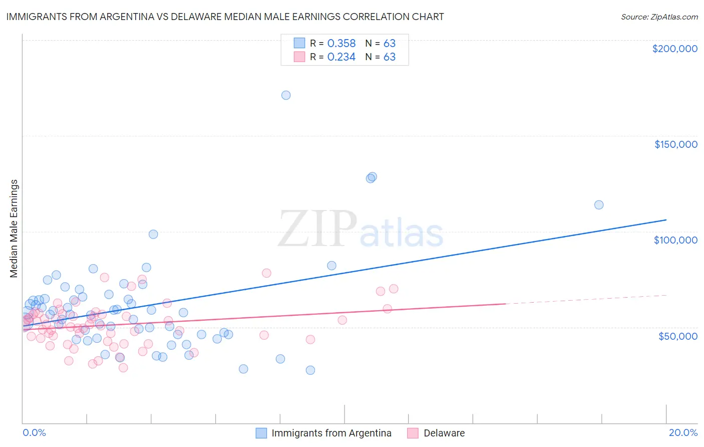 Immigrants from Argentina vs Delaware Median Male Earnings
