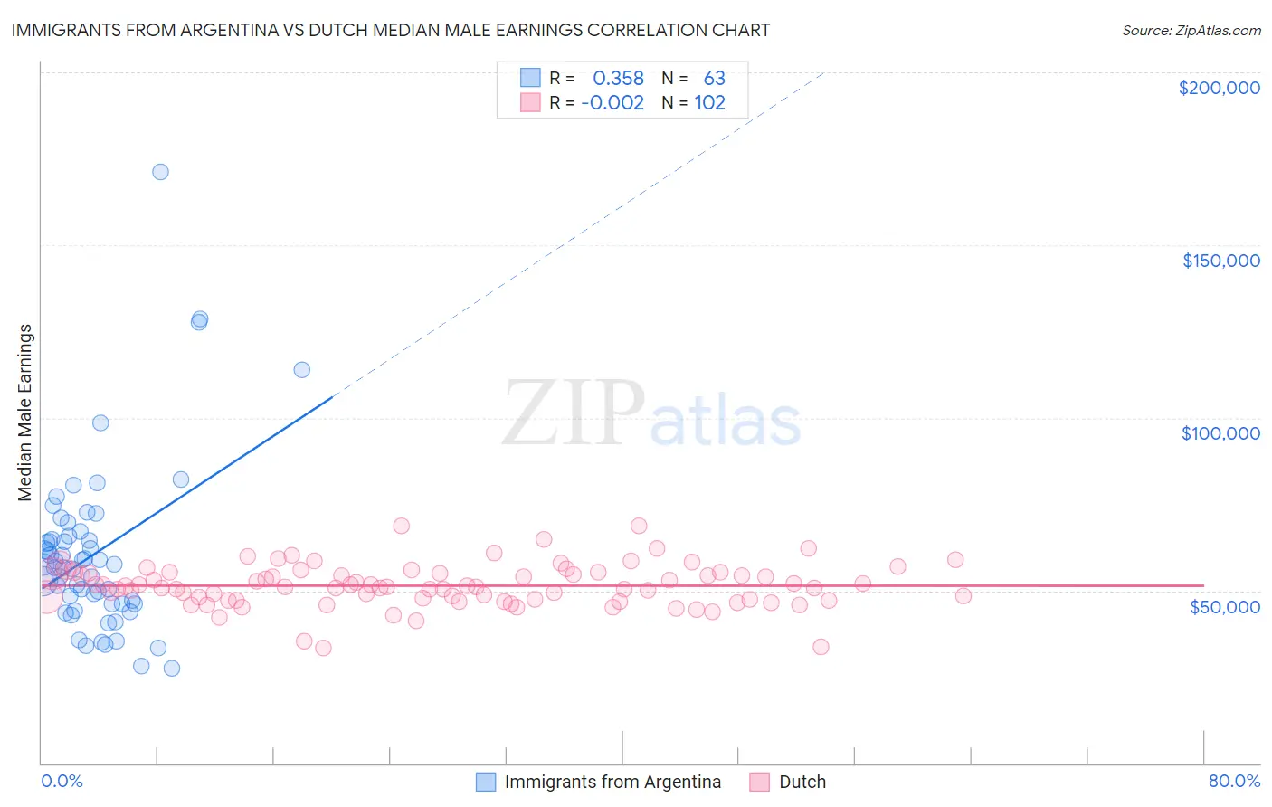 Immigrants from Argentina vs Dutch Median Male Earnings