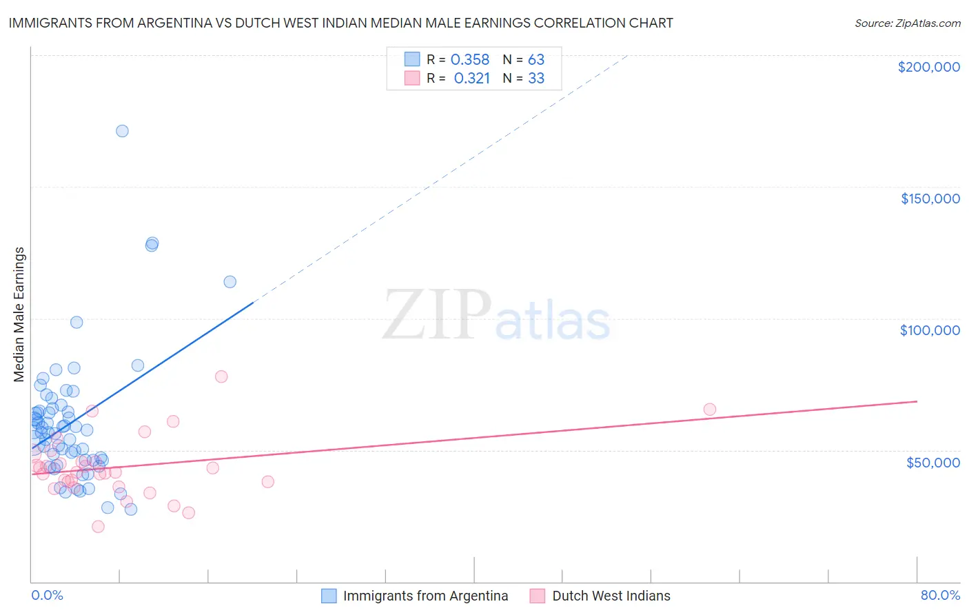Immigrants from Argentina vs Dutch West Indian Median Male Earnings
