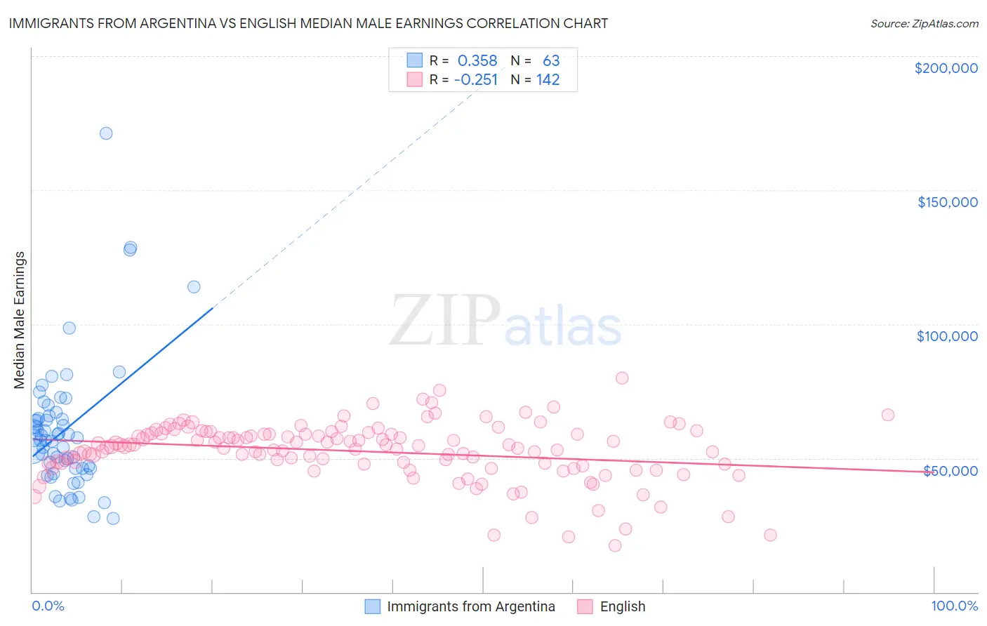 Immigrants from Argentina vs English Median Male Earnings