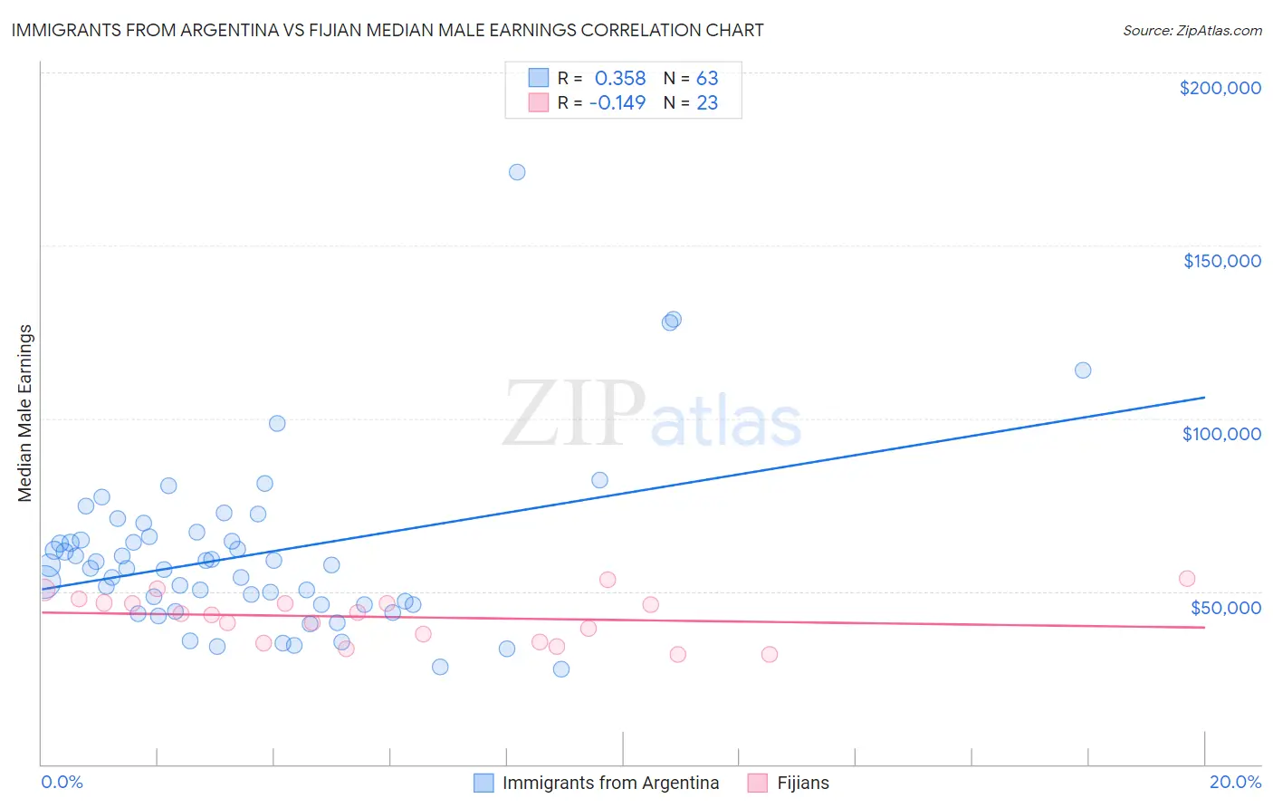 Immigrants from Argentina vs Fijian Median Male Earnings