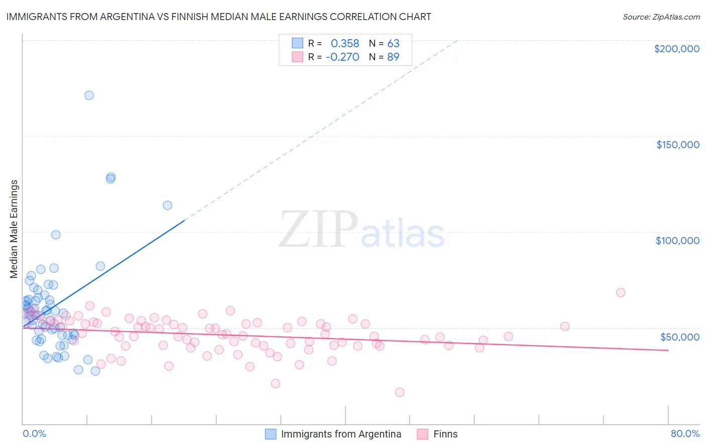 Immigrants from Argentina vs Finnish Median Male Earnings